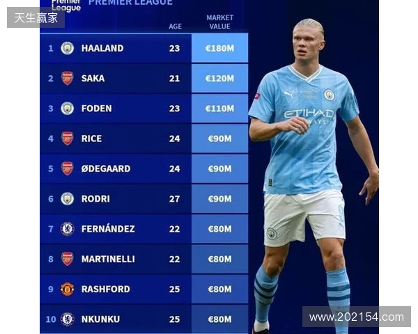 英超身价更新：哈兰德2亿欧居首，萨卡降至1.2亿欧，索博涨至1亿欧